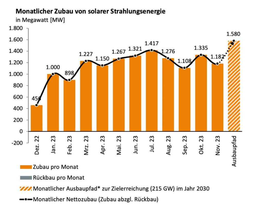 Erneuerbare Energien Wachstum Im Jahr 2023