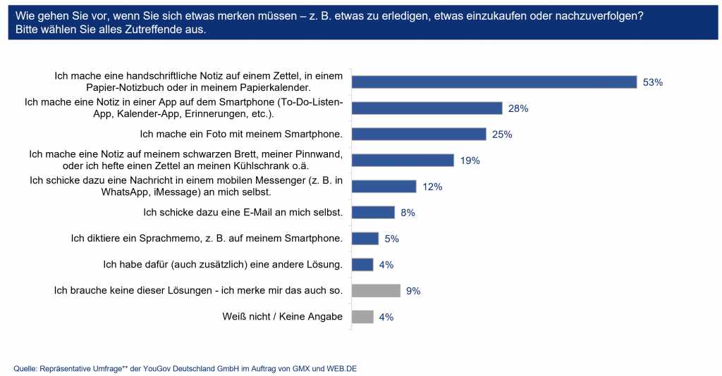 Notizen Deutsche nutzen lieber Zettel als Apps