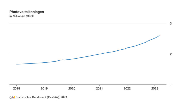 2,6 Millionen Photovoltaikanlagen In Deutschland Installiert