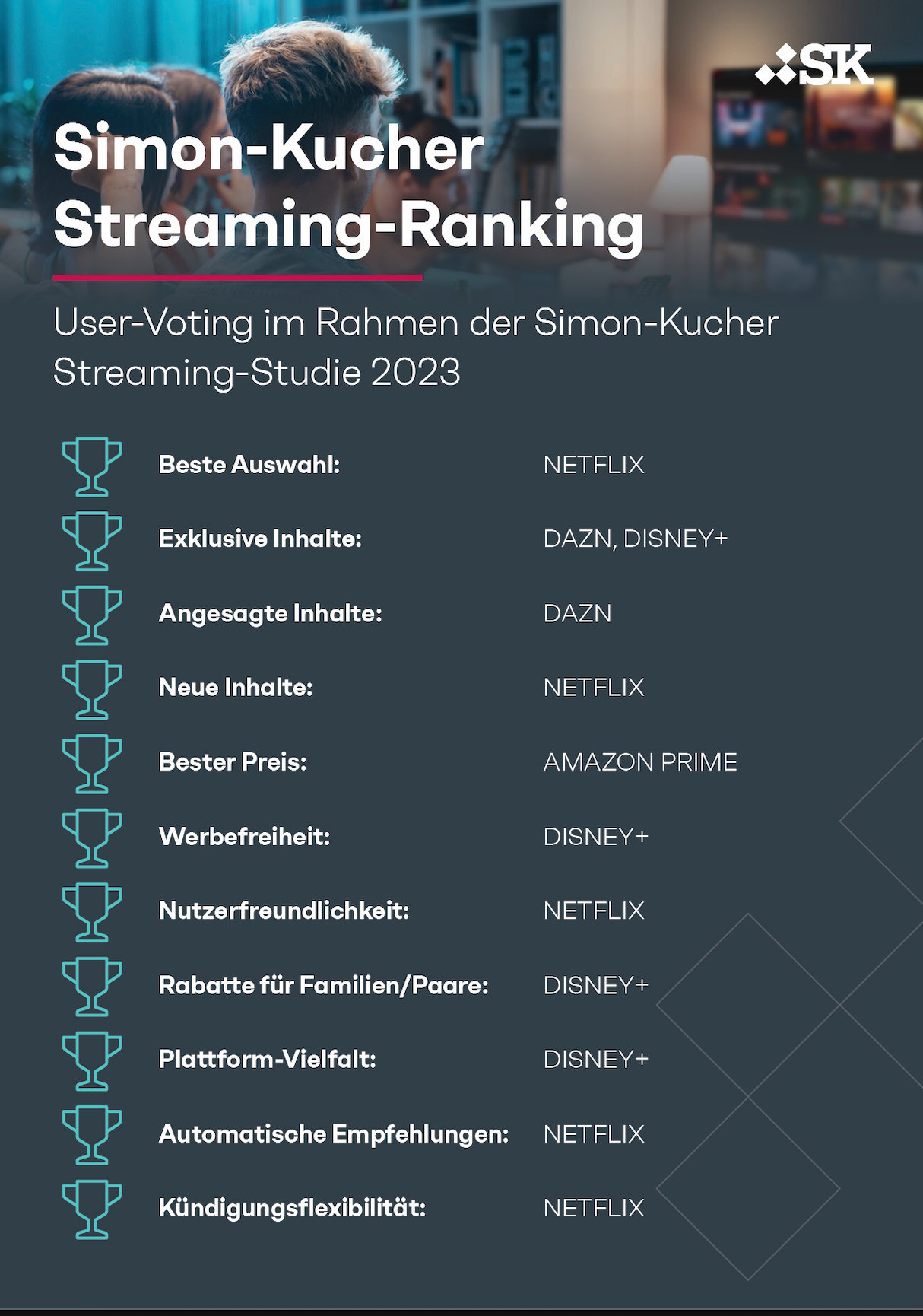 Streaming-Studie Netflix in Deutschland am beliebtesten, DAZN und WOW gelten als überteuert