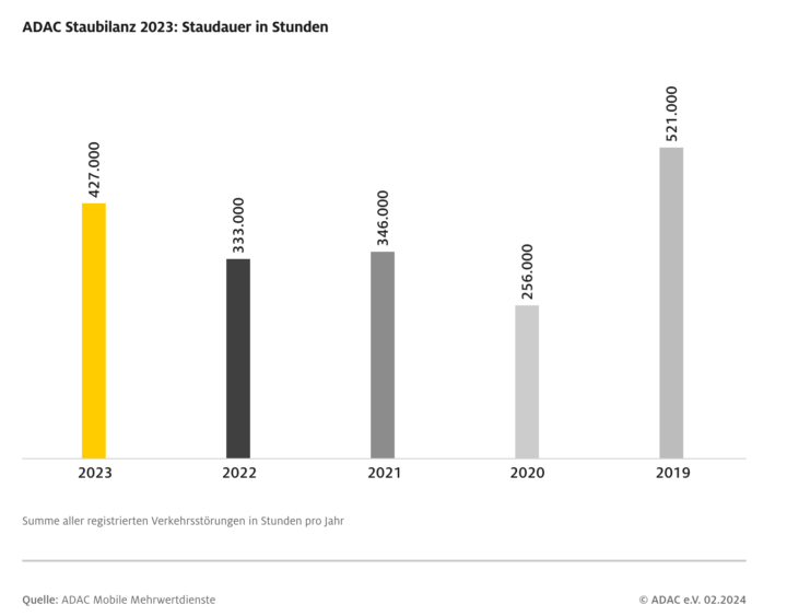 2023 gab es laut ADAC deutlich mehr Staus als 2022.