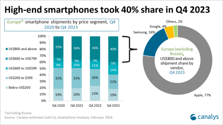 Premium-Smartphones stehen in Europa für hohe Marktanteile.