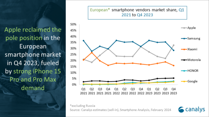 Der Smartphone-Markt wankte im 4. Quartal 2024.