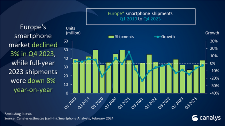 2024 könnte sich der Smartphone-Markt wieder positiv entwickeln.