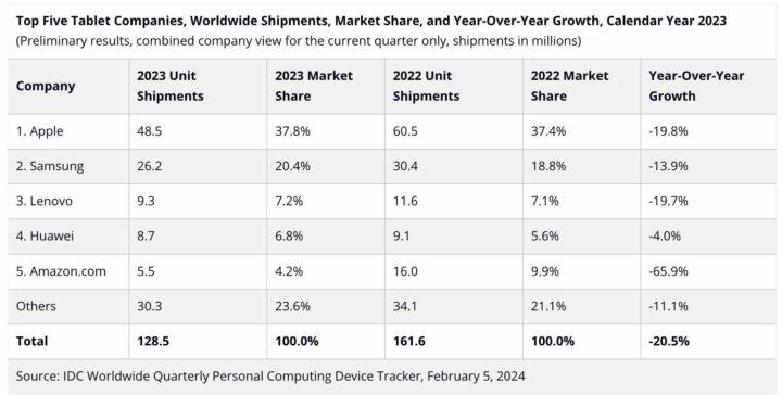 Apple dominiert weiterhin den Tablet-Markt.
