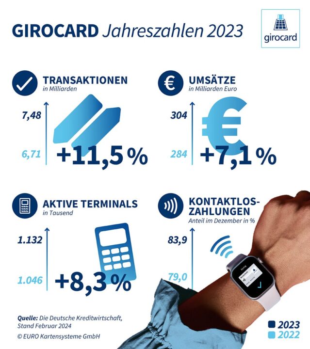 Die girocard wurde 2023 noch stärker genutzt.