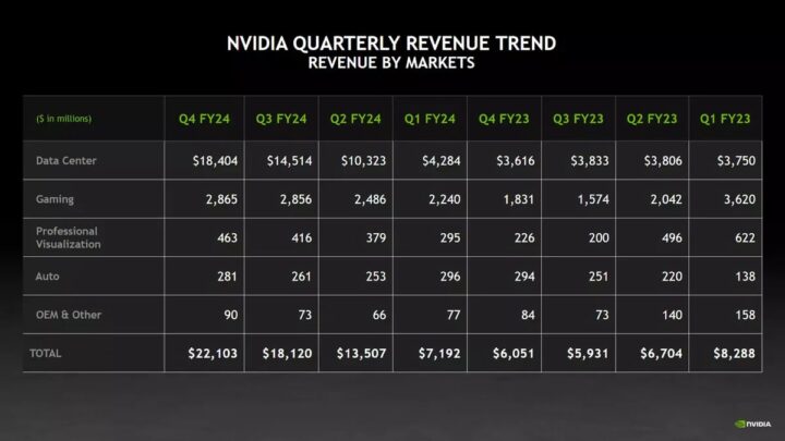 Nvidia freut sich über Rekordumsätze.
