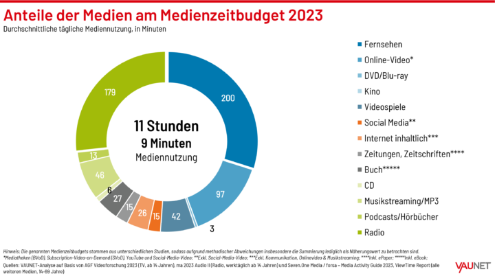 Bei der Mediennutzung insgesamt spielen z. B. auch Games und Zeitungen noch eine Rolle. 