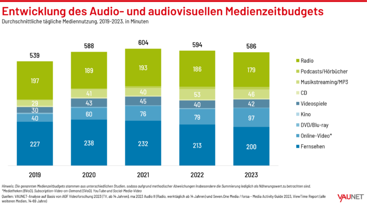 Die Mediennutzung in Deutschland über die Jahre.