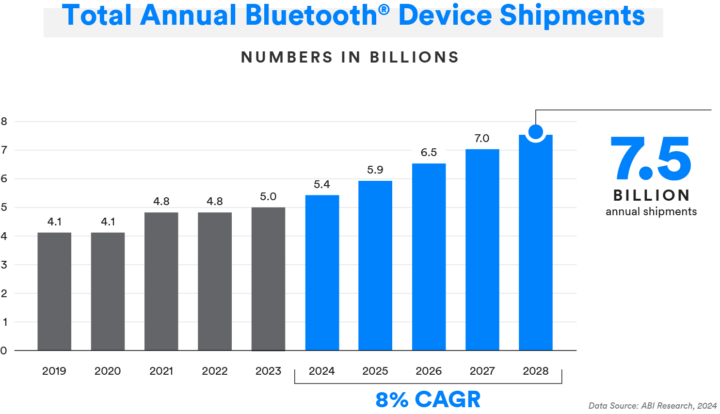 Der Markt für Bluetooth-Geräte wächst.