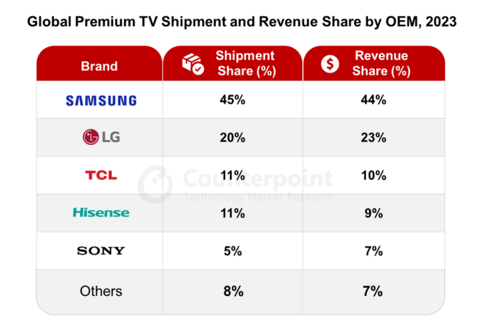 Samsung bleibt im TV-Markt führend.