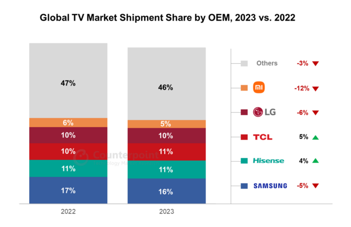 Die Marktanteile im internationalen TV-Markt.