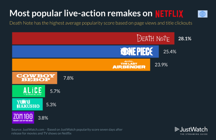 Live-Action-Remakes sind bei Netflix beliebt.