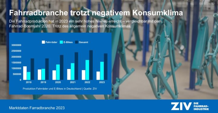 Der Fahrradmarkt entwickelt sich in Deutschland positiv.