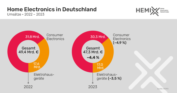Der Markt für Consumer Electronics hat sich 2023 negativ entwickelt.
