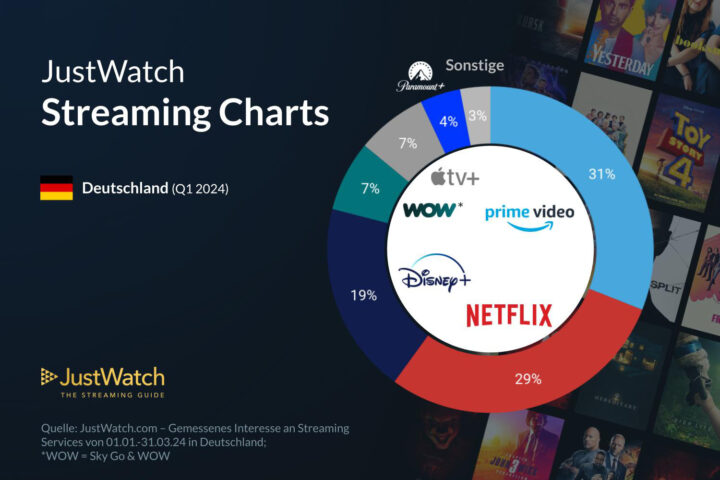 Amazon Prime Video führt im deutschen Streaming-Markt.