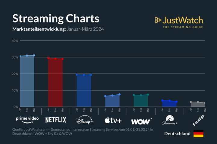 So sehen die Marktanteile im deutschen Streaming-Markt laut JustWatch aus.