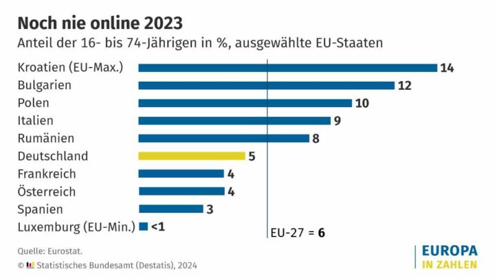 Die Anzahl der reinen Offliner in Deutschland hat abgenommen.