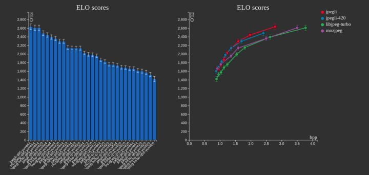 Jpegli erreicht hohe ELO Scores.