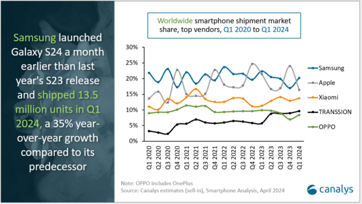 Samsung führte im 1. Quartal 2024 im Smartphone-Markt.