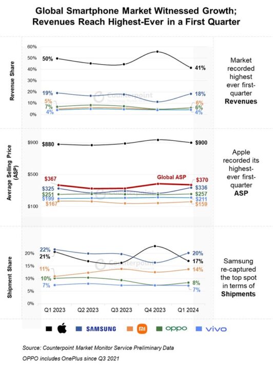 Der Smartphone-Markt steht im 1. Quartal 2024 international gut da.