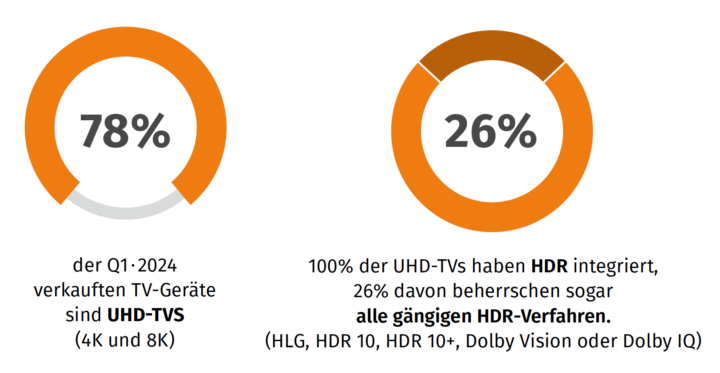 Mehr TVs beherrschen inzwischen alle gängigen HDR-Verfahren.