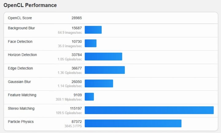 Geekbench GPU OpenCL Ergebnis